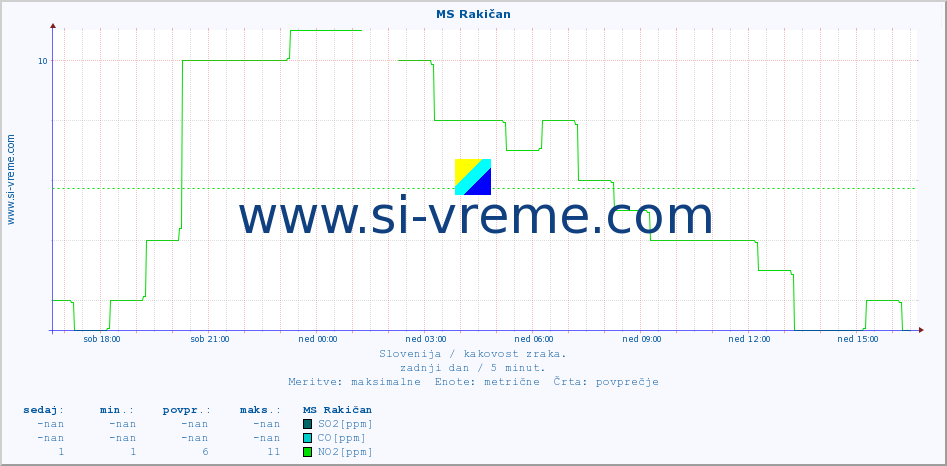 POVPREČJE :: MS Rakičan :: SO2 | CO | O3 | NO2 :: zadnji dan / 5 minut.
