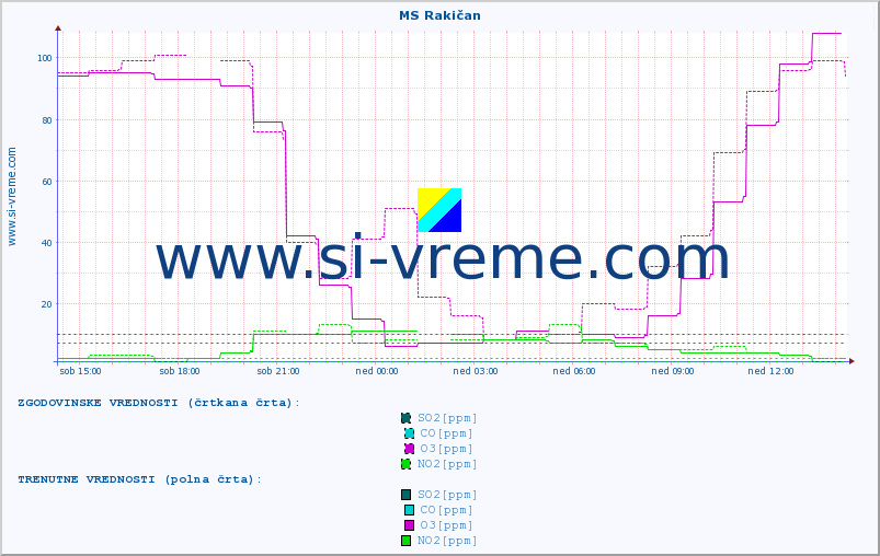POVPREČJE :: MS Rakičan :: SO2 | CO | O3 | NO2 :: zadnji dan / 5 minut.