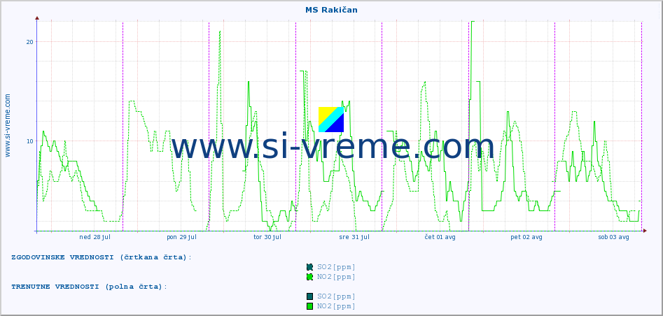 POVPREČJE :: MS Rakičan :: SO2 | CO | O3 | NO2 :: zadnji teden / 30 minut.