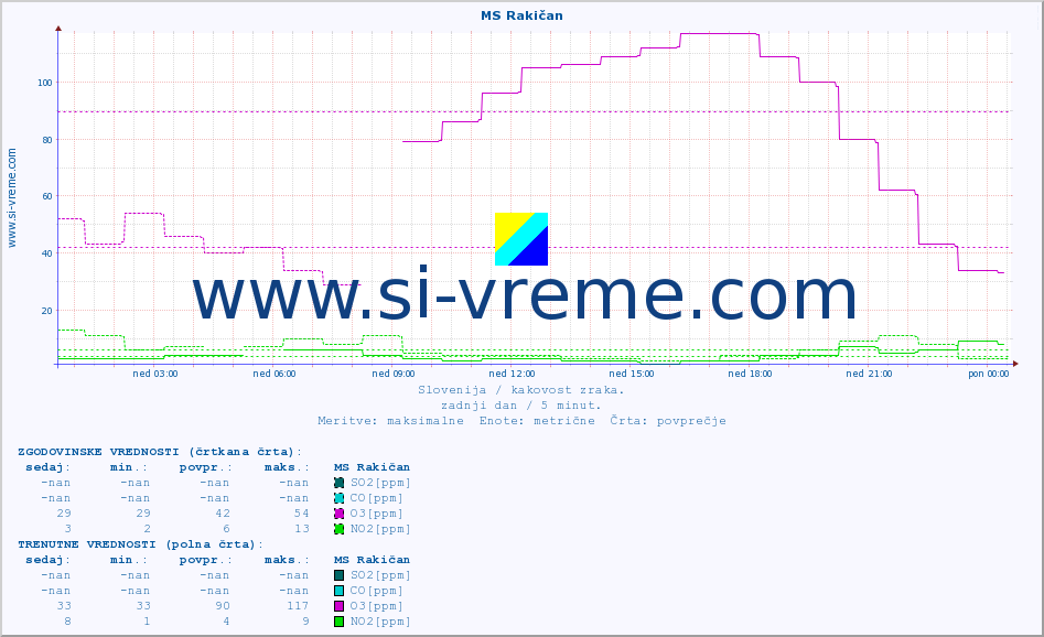 POVPREČJE :: MS Rakičan :: SO2 | CO | O3 | NO2 :: zadnji dan / 5 minut.