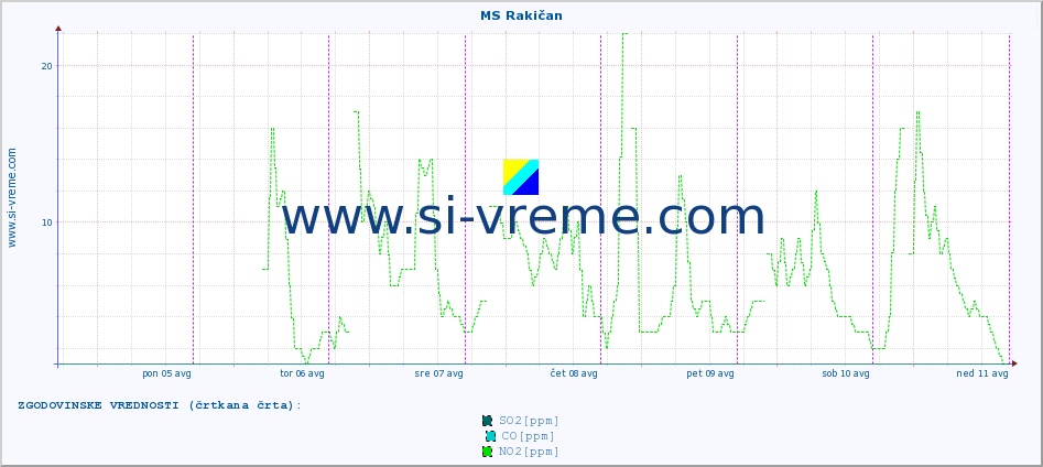 POVPREČJE :: MS Rakičan :: SO2 | CO | O3 | NO2 :: zadnji teden / 30 minut.