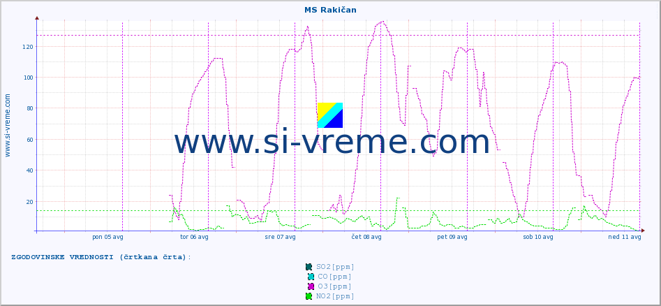 POVPREČJE :: MS Rakičan :: SO2 | CO | O3 | NO2 :: zadnji teden / 30 minut.