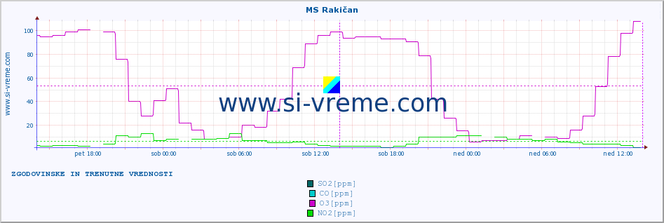 POVPREČJE :: MS Rakičan :: SO2 | CO | O3 | NO2 :: zadnja dva dni / 5 minut.