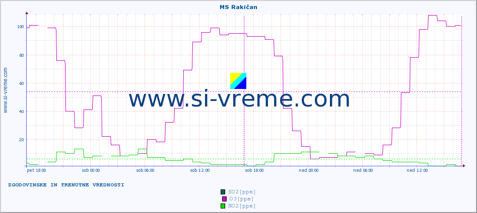 POVPREČJE :: MS Rakičan :: SO2 | CO | O3 | NO2 :: zadnja dva dni / 5 minut.