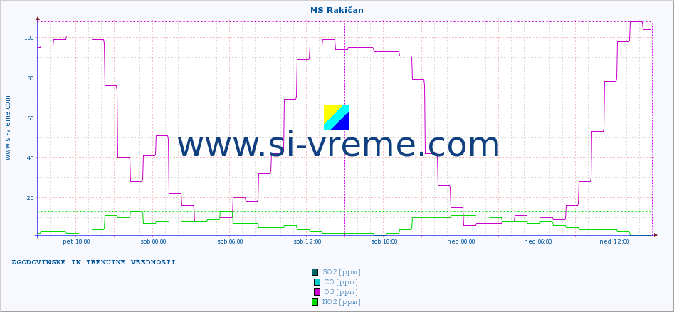 POVPREČJE :: MS Rakičan :: SO2 | CO | O3 | NO2 :: zadnja dva dni / 5 minut.