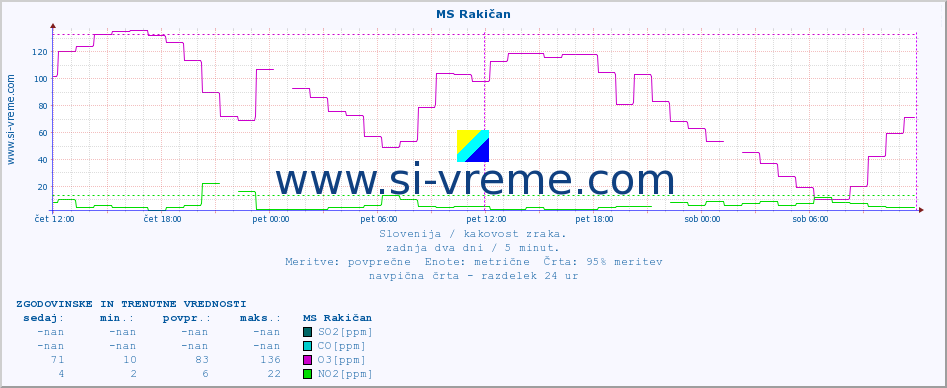 POVPREČJE :: MS Rakičan :: SO2 | CO | O3 | NO2 :: zadnja dva dni / 5 minut.