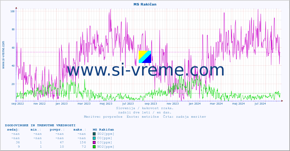 POVPREČJE :: MS Rakičan :: SO2 | CO | O3 | NO2 :: zadnji dve leti / en dan.
