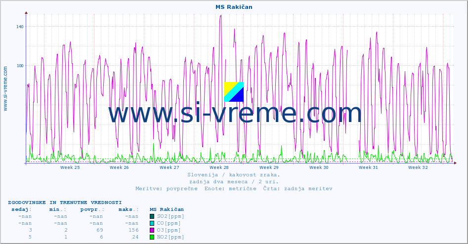 POVPREČJE :: MS Rakičan :: SO2 | CO | O3 | NO2 :: zadnja dva meseca / 2 uri.