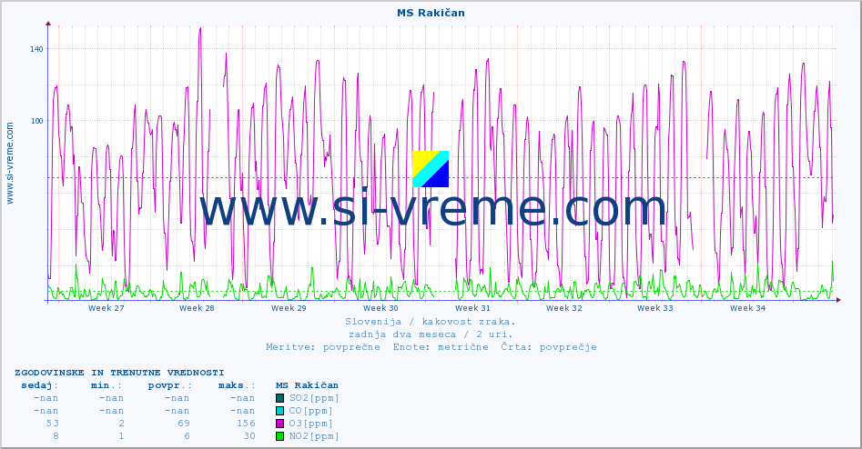 POVPREČJE :: MS Rakičan :: SO2 | CO | O3 | NO2 :: zadnja dva meseca / 2 uri.