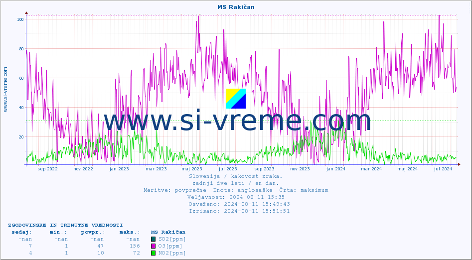 POVPREČJE :: MS Rakičan :: SO2 | CO | O3 | NO2 :: zadnji dve leti / en dan.