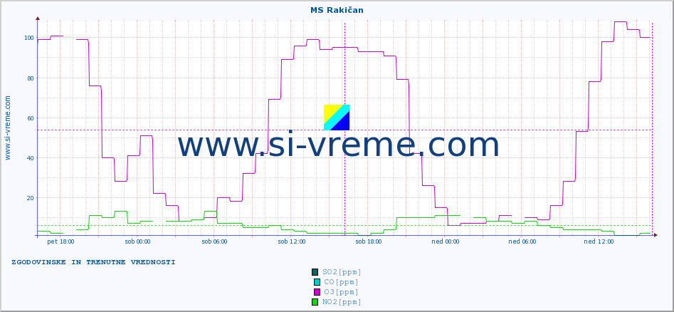 POVPREČJE :: MS Rakičan :: SO2 | CO | O3 | NO2 :: zadnja dva dni / 5 minut.