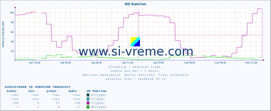 POVPREČJE :: MS Rakičan :: SO2 | CO | O3 | NO2 :: zadnja dva dni / 5 minut.