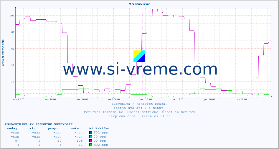 POVPREČJE :: MS Rakičan :: SO2 | CO | O3 | NO2 :: zadnja dva dni / 5 minut.