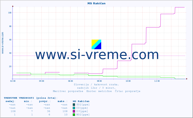 POVPREČJE :: MS Rakičan :: SO2 | CO | O3 | NO2 :: zadnji dan / 5 minut.