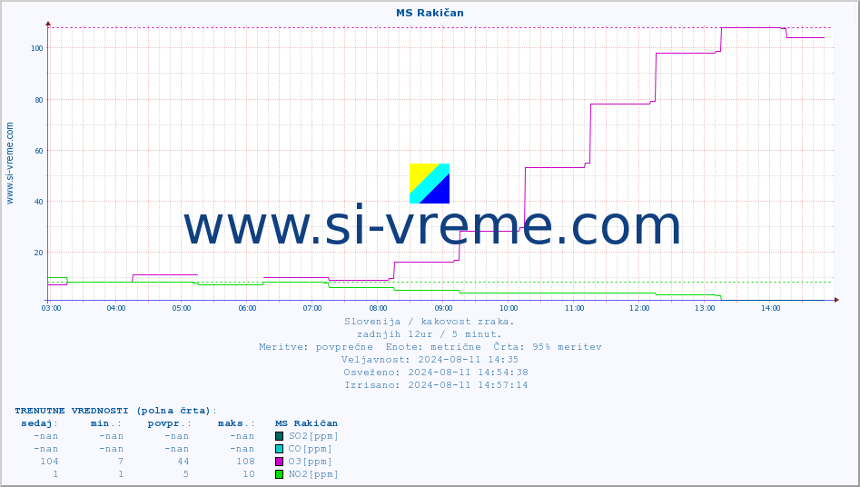 POVPREČJE :: MS Rakičan :: SO2 | CO | O3 | NO2 :: zadnji dan / 5 minut.