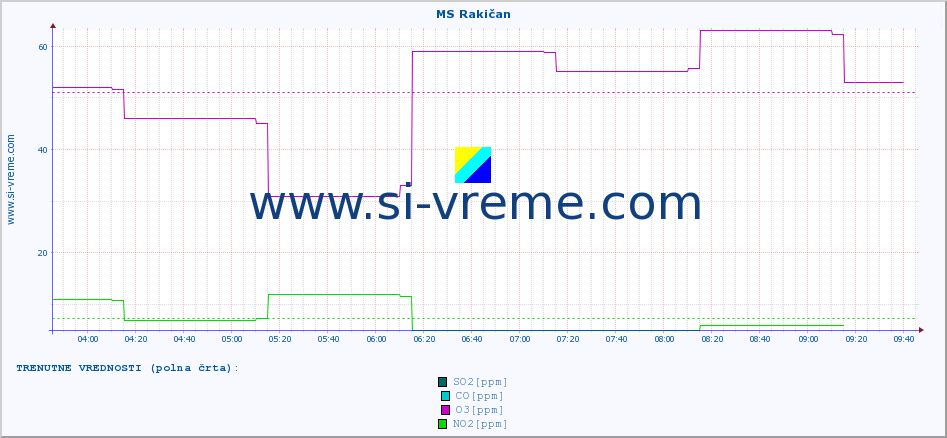 POVPREČJE :: MS Rakičan :: SO2 | CO | O3 | NO2 :: zadnji dan / 5 minut.