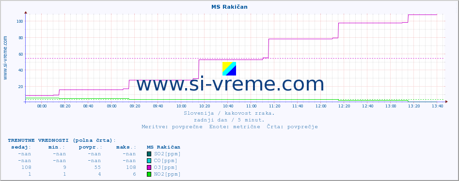 POVPREČJE :: MS Rakičan :: SO2 | CO | O3 | NO2 :: zadnji dan / 5 minut.