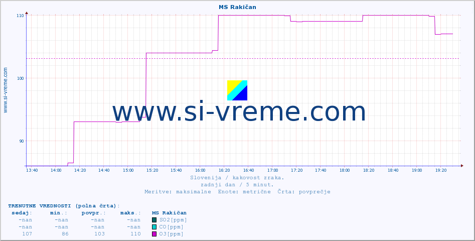 POVPREČJE :: MS Rakičan :: SO2 | CO | O3 | NO2 :: zadnji dan / 5 minut.