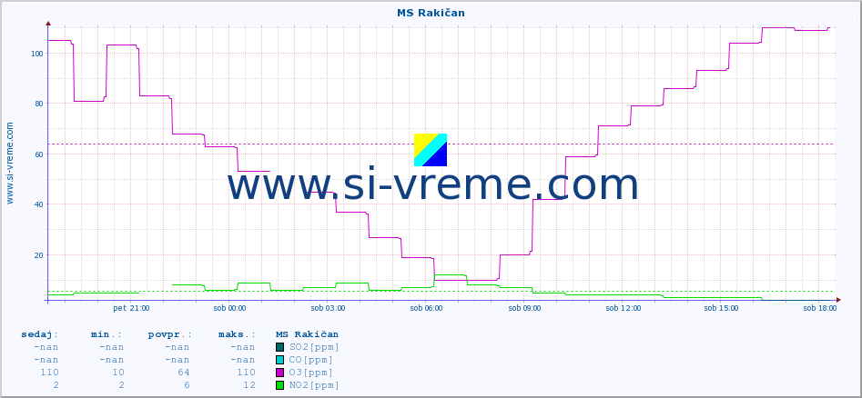 POVPREČJE :: MS Rakičan :: SO2 | CO | O3 | NO2 :: zadnji dan / 5 minut.