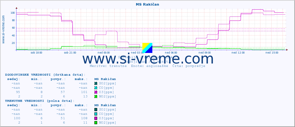 POVPREČJE :: MS Rakičan :: SO2 | CO | O3 | NO2 :: zadnji dan / 5 minut.