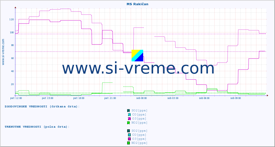 POVPREČJE :: MS Rakičan :: SO2 | CO | O3 | NO2 :: zadnji dan / 5 minut.