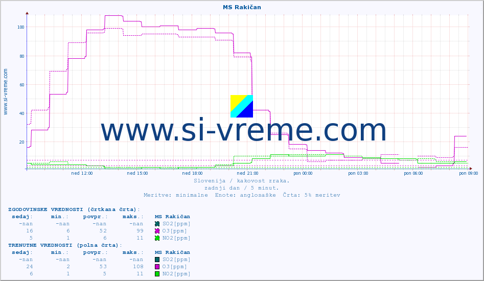 POVPREČJE :: MS Rakičan :: SO2 | CO | O3 | NO2 :: zadnji dan / 5 minut.