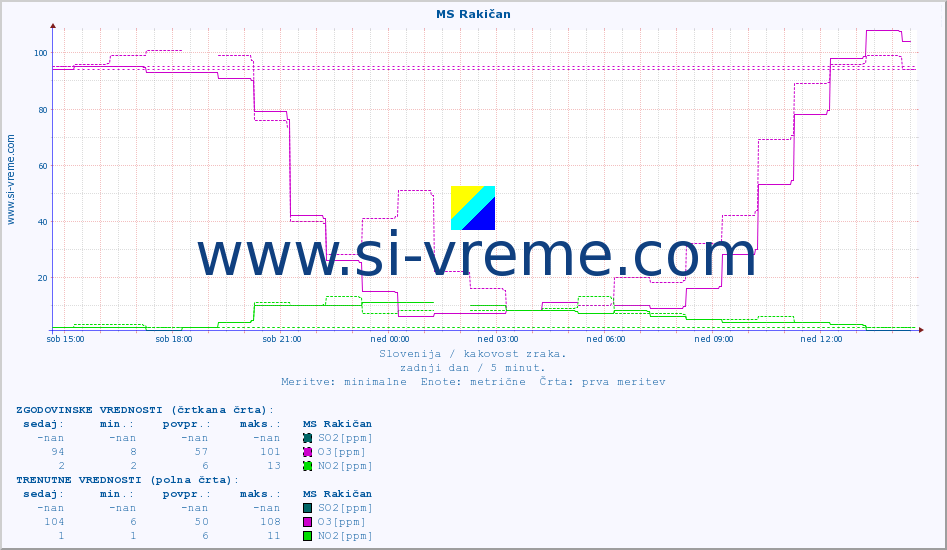 POVPREČJE :: MS Rakičan :: SO2 | CO | O3 | NO2 :: zadnji dan / 5 minut.