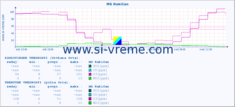 POVPREČJE :: MS Rakičan :: SO2 | CO | O3 | NO2 :: zadnji dan / 5 minut.