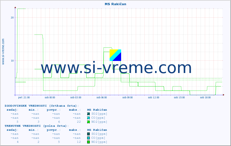 POVPREČJE :: MS Rakičan :: SO2 | CO | O3 | NO2 :: zadnji dan / 5 minut.