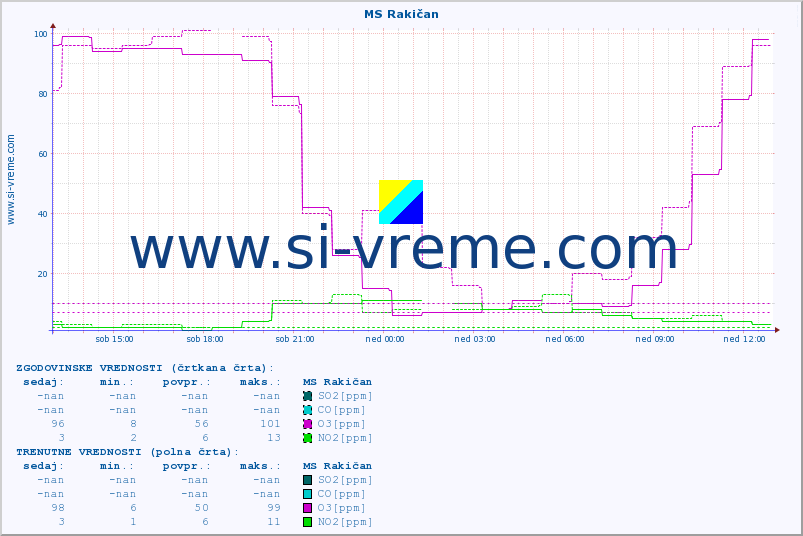 POVPREČJE :: MS Rakičan :: SO2 | CO | O3 | NO2 :: zadnji dan / 5 minut.