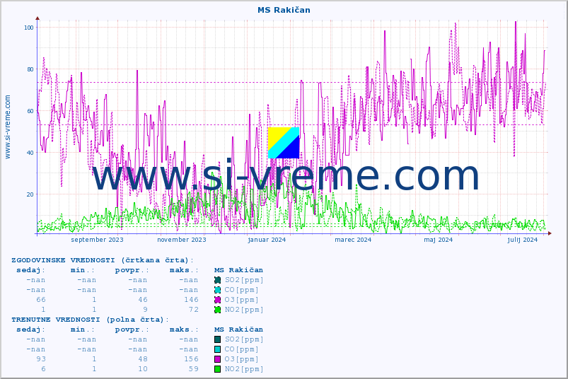 POVPREČJE :: MS Rakičan :: SO2 | CO | O3 | NO2 :: zadnje leto / en dan.