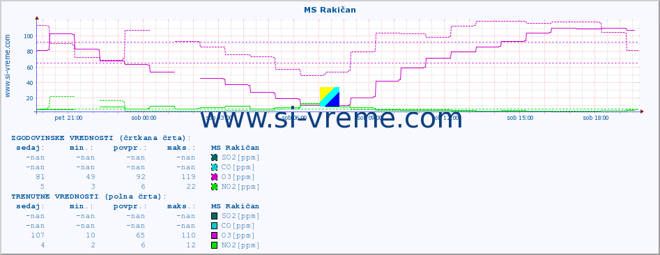 POVPREČJE :: MS Rakičan :: SO2 | CO | O3 | NO2 :: zadnji dan / 5 minut.