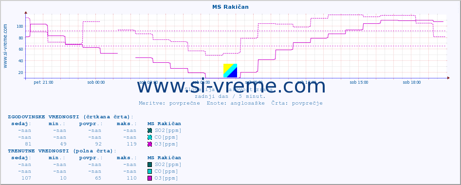 POVPREČJE :: MS Rakičan :: SO2 | CO | O3 | NO2 :: zadnji dan / 5 minut.