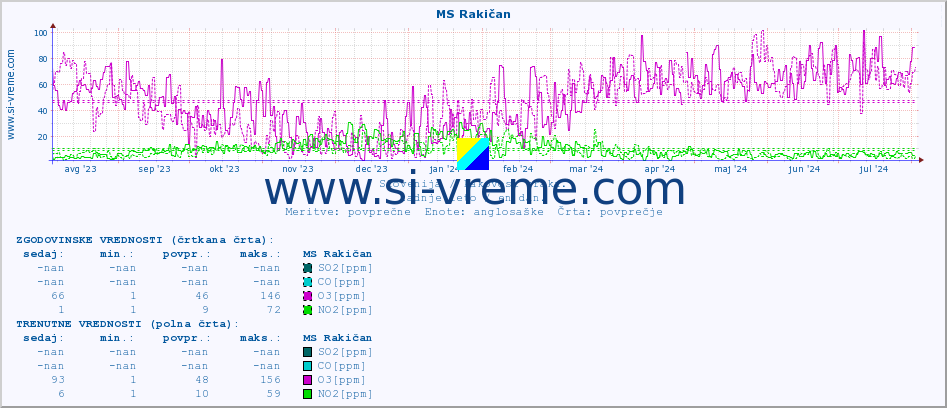 POVPREČJE :: MS Rakičan :: SO2 | CO | O3 | NO2 :: zadnje leto / en dan.