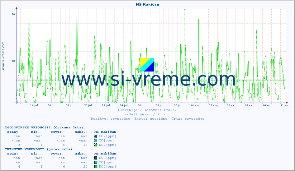 POVPREČJE :: MS Rakičan :: SO2 | CO | O3 | NO2 :: zadnji mesec / 2 uri.