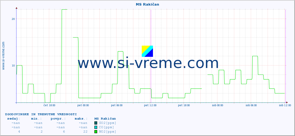 POVPREČJE :: MS Rakičan :: SO2 | CO | O3 | NO2 :: zadnja dva dni / 5 minut.