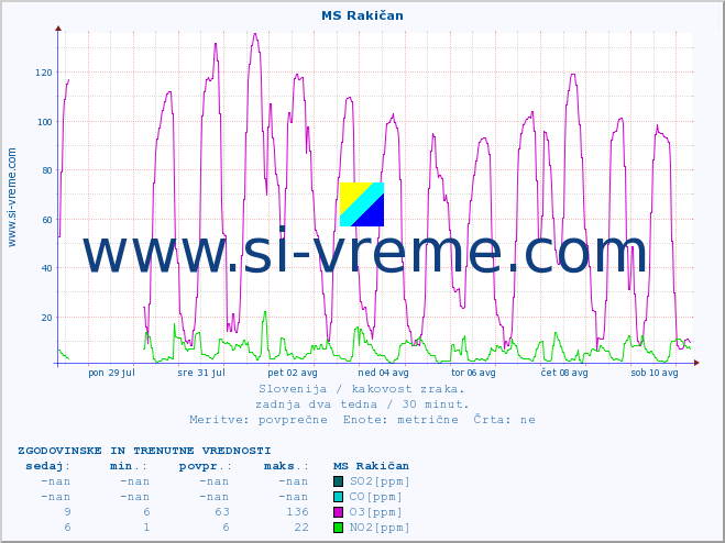 POVPREČJE :: MS Rakičan :: SO2 | CO | O3 | NO2 :: zadnja dva tedna / 30 minut.