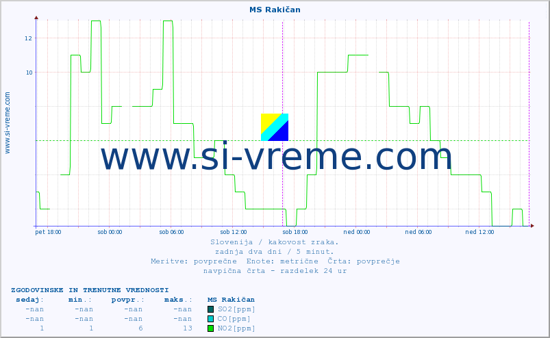 POVPREČJE :: MS Rakičan :: SO2 | CO | O3 | NO2 :: zadnja dva dni / 5 minut.