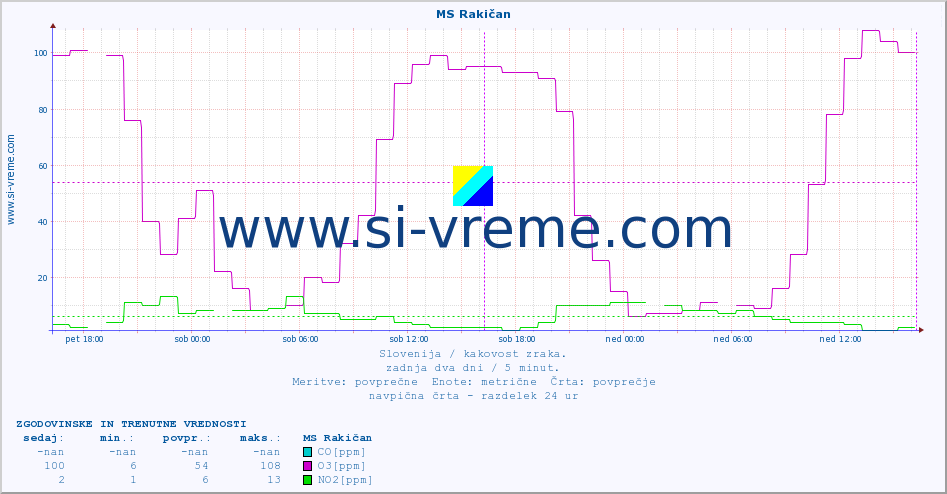 POVPREČJE :: MS Rakičan :: SO2 | CO | O3 | NO2 :: zadnja dva dni / 5 minut.
