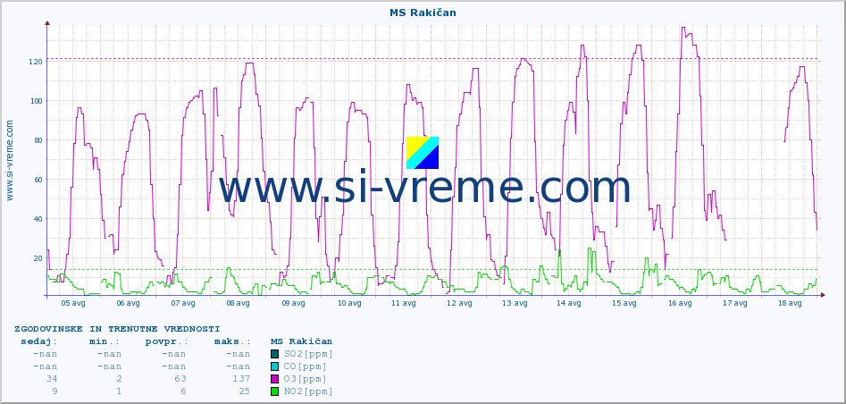 POVPREČJE :: MS Rakičan :: SO2 | CO | O3 | NO2 :: zadnja dva tedna / 30 minut.