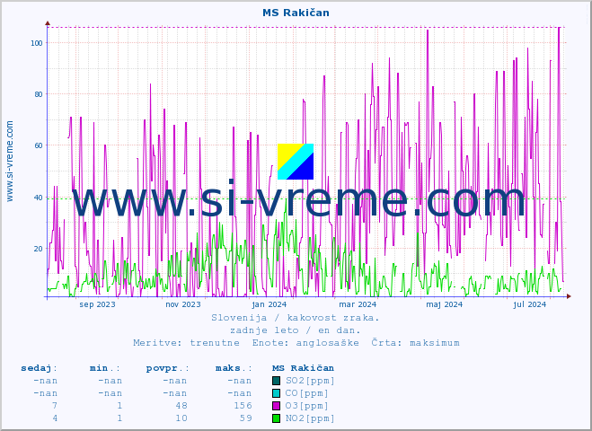 POVPREČJE :: MS Rakičan :: SO2 | CO | O3 | NO2 :: zadnje leto / en dan.