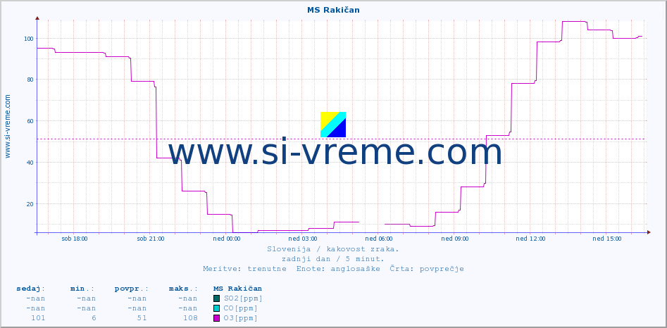 POVPREČJE :: MS Rakičan :: SO2 | CO | O3 | NO2 :: zadnji dan / 5 minut.