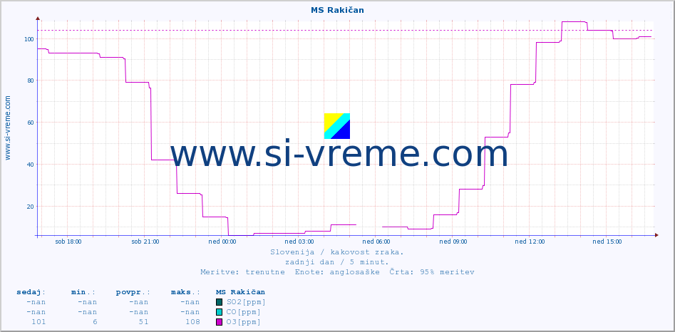 POVPREČJE :: MS Rakičan :: SO2 | CO | O3 | NO2 :: zadnji dan / 5 minut.