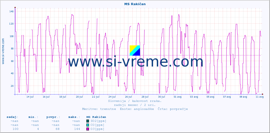 POVPREČJE :: MS Rakičan :: SO2 | CO | O3 | NO2 :: zadnji mesec / 2 uri.