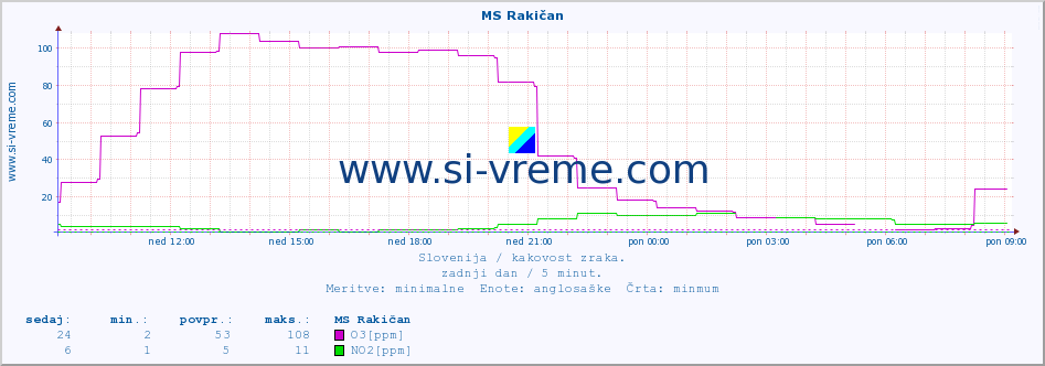 POVPREČJE :: MS Rakičan :: SO2 | CO | O3 | NO2 :: zadnji dan / 5 minut.