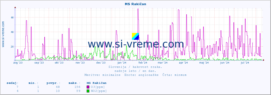 POVPREČJE :: MS Rakičan :: SO2 | CO | O3 | NO2 :: zadnje leto / en dan.