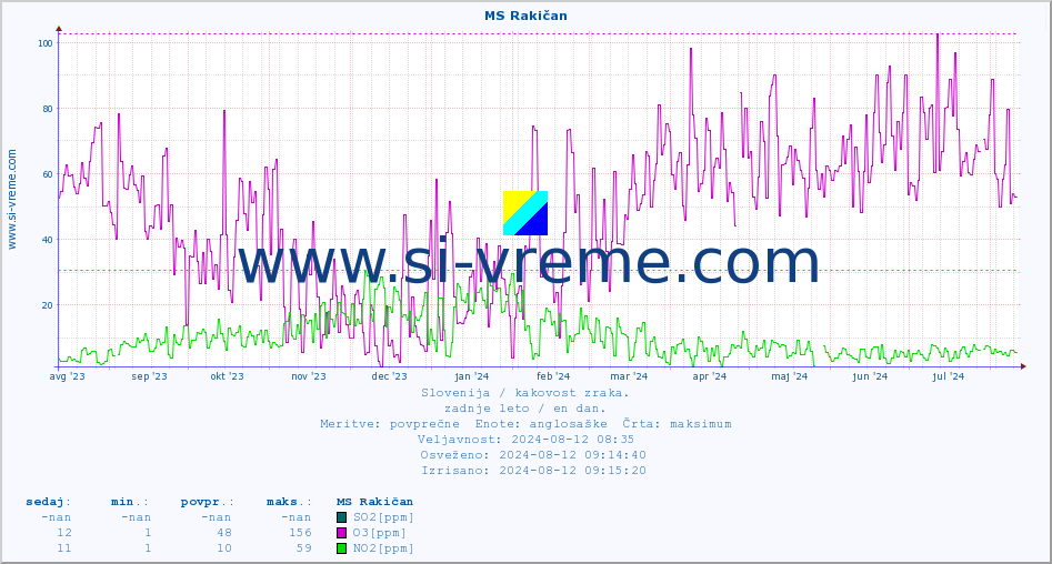 POVPREČJE :: MS Rakičan :: SO2 | CO | O3 | NO2 :: zadnje leto / en dan.