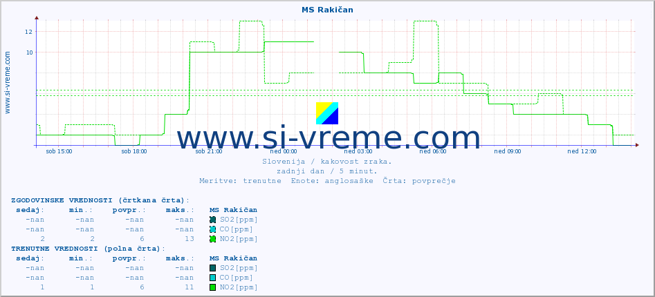 POVPREČJE :: MS Rakičan :: SO2 | CO | O3 | NO2 :: zadnji dan / 5 minut.