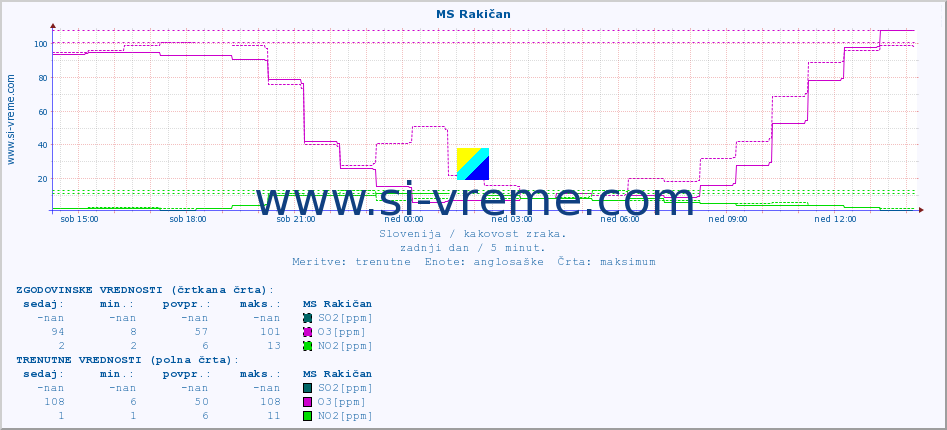 POVPREČJE :: MS Rakičan :: SO2 | CO | O3 | NO2 :: zadnji dan / 5 minut.