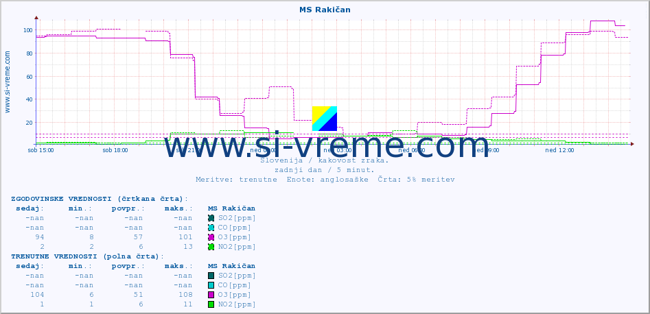 POVPREČJE :: MS Rakičan :: SO2 | CO | O3 | NO2 :: zadnji dan / 5 minut.